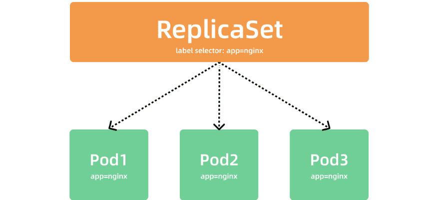 Kubernetes - ReplicaSet & DaemonSet