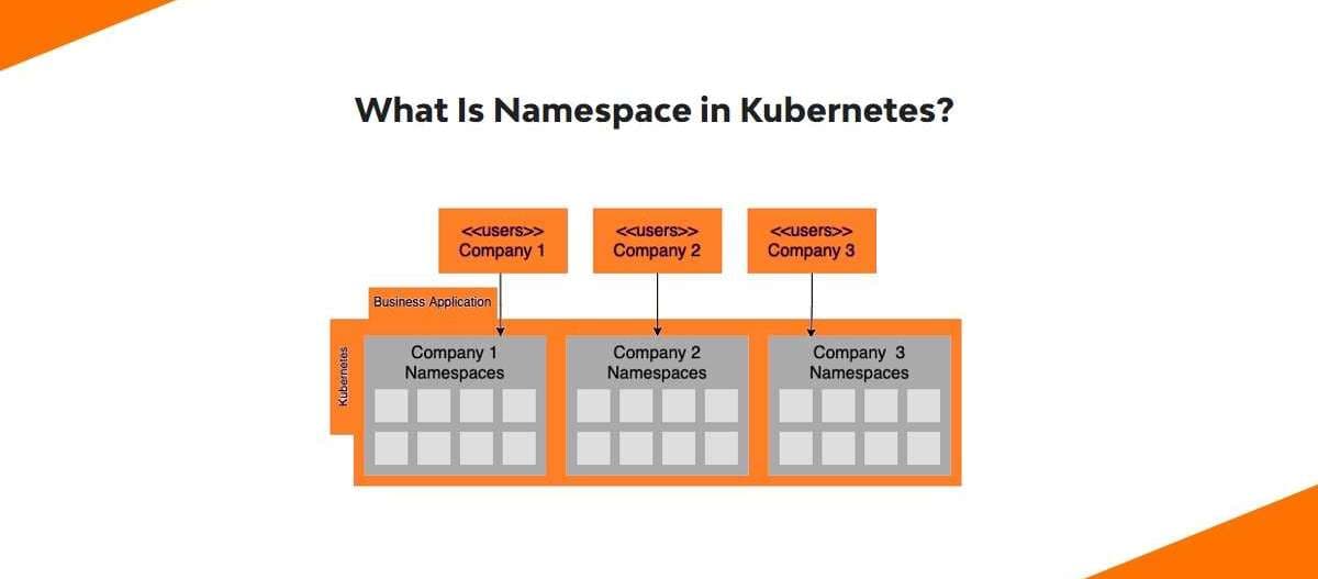 Kubernetes - Creating Namespaces