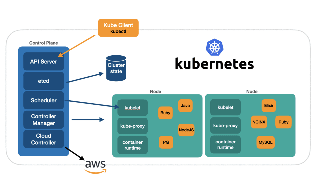 Kubernetes Architecture and Components